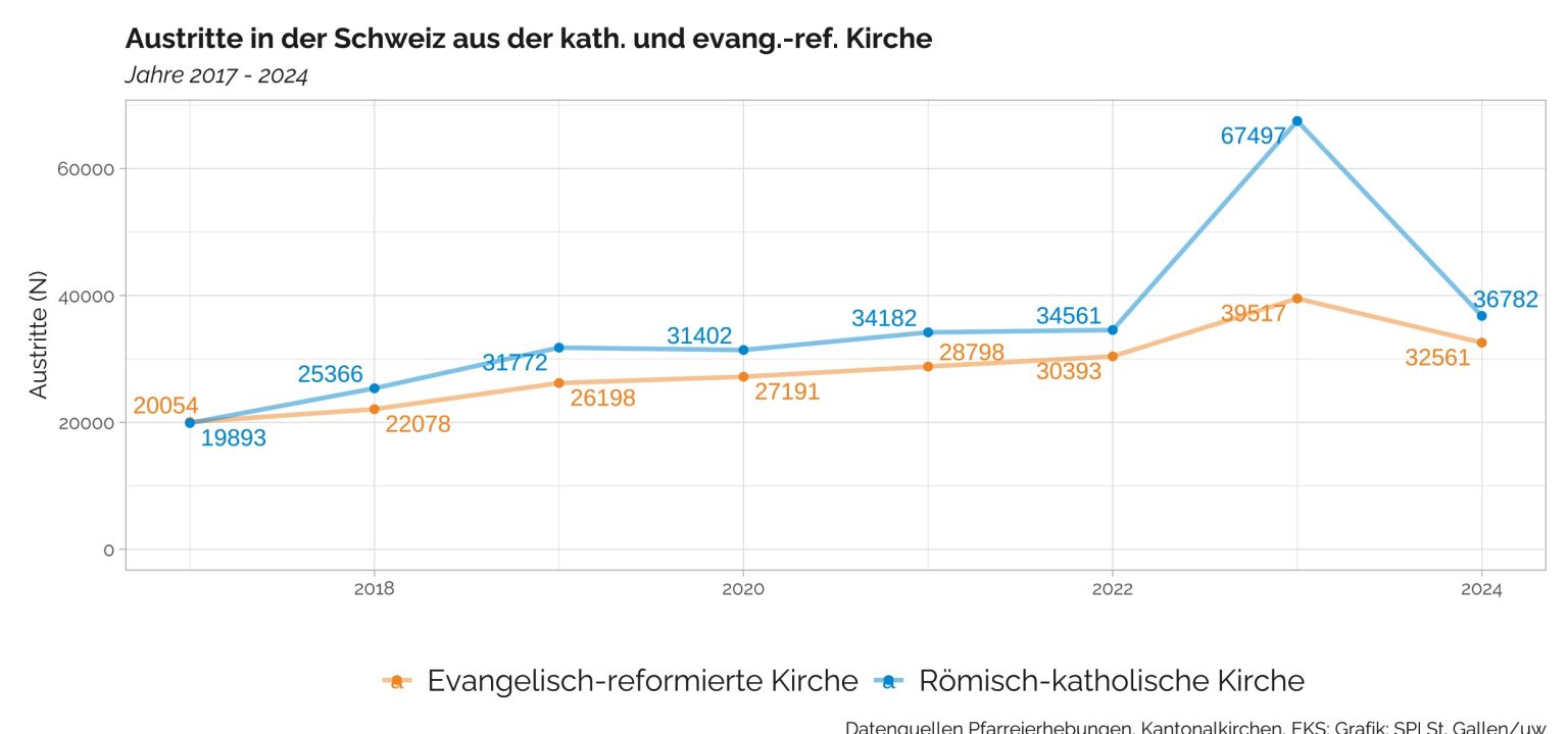 Kirchenstatistik Blog2025 Austritte De