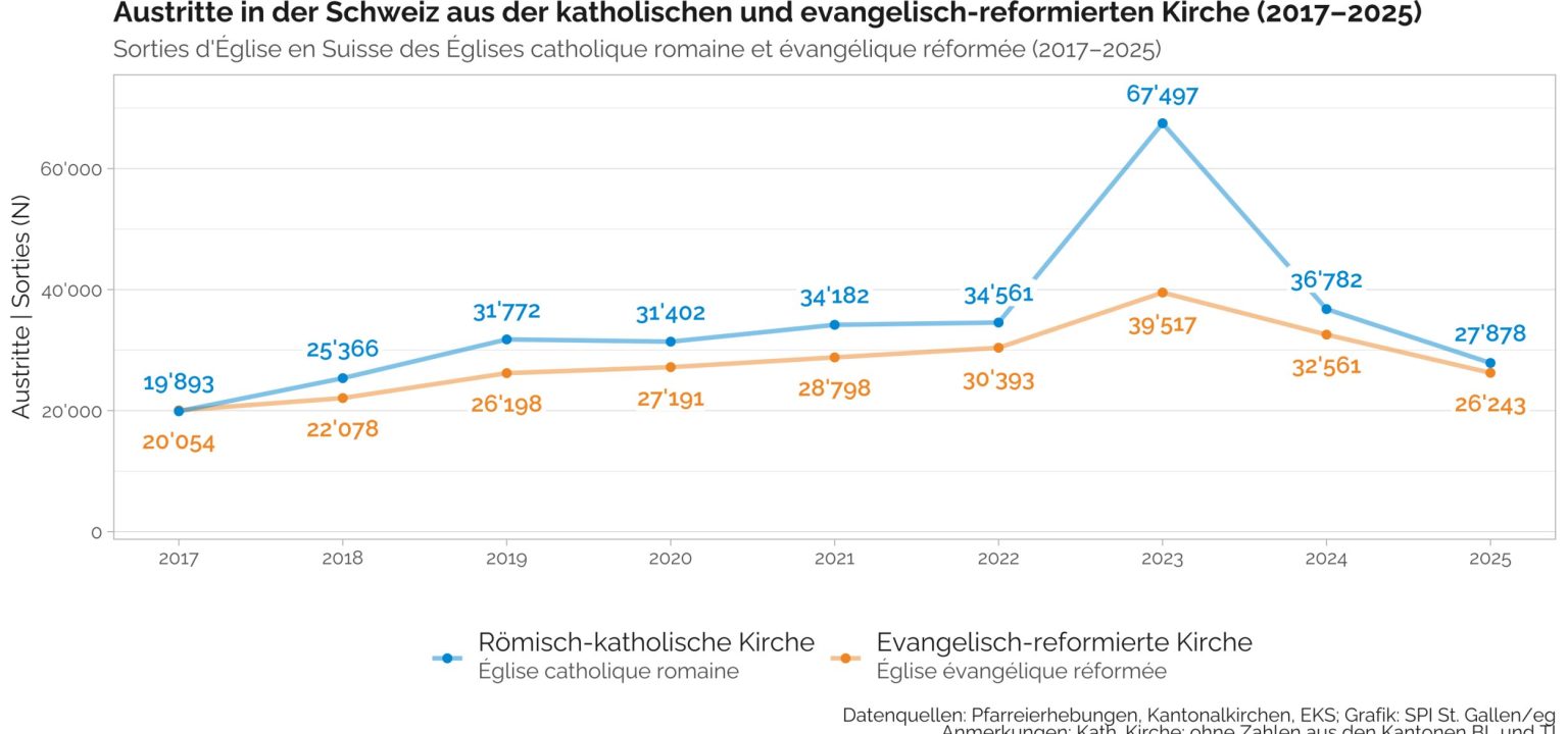 Austritte Kathref Spi Ksta 2025